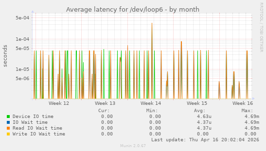 Average latency for /dev/loop6