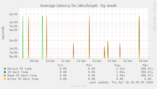 Average latency for /dev/loop6