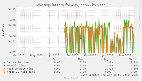 Average latency for /dev/loop6