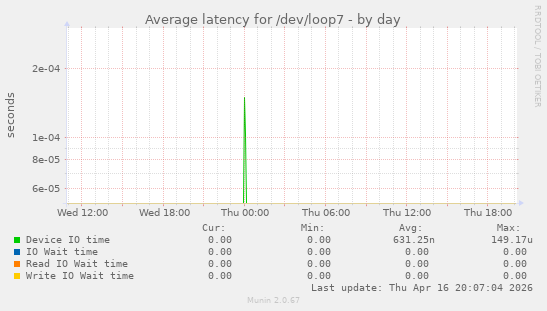 Average latency for /dev/loop7