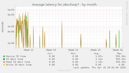 Average latency for /dev/loop7