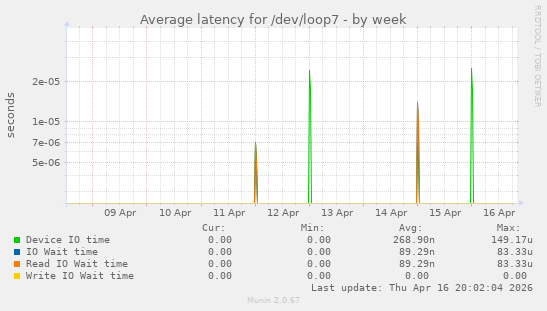 Average latency for /dev/loop7