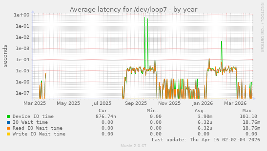 Average latency for /dev/loop7