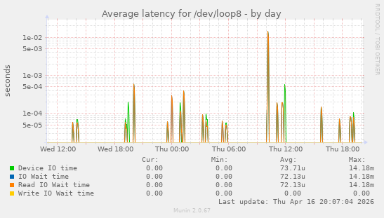 Average latency for /dev/loop8