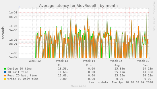 Average latency for /dev/loop8