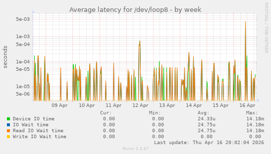 Average latency for /dev/loop8