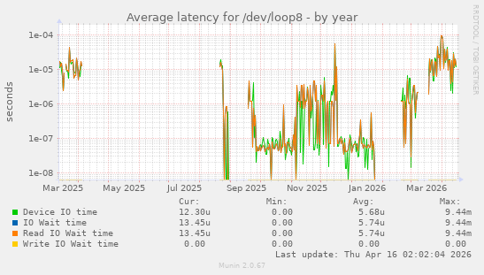 Average latency for /dev/loop8