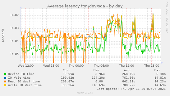 Average latency for /dev/sda