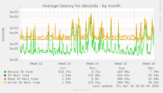 Average latency for /dev/sda