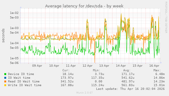 Average latency for /dev/sda