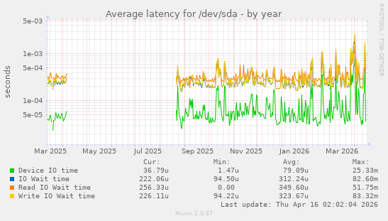 Average latency for /dev/sda