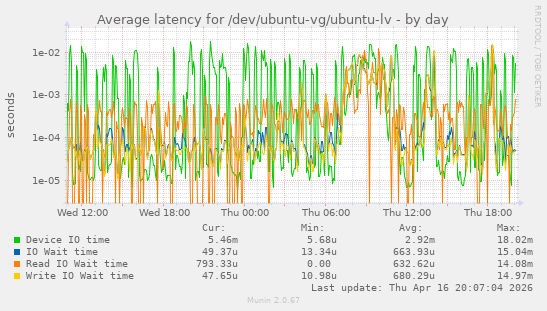 Average latency for /dev/ubuntu-vg/ubuntu-lv