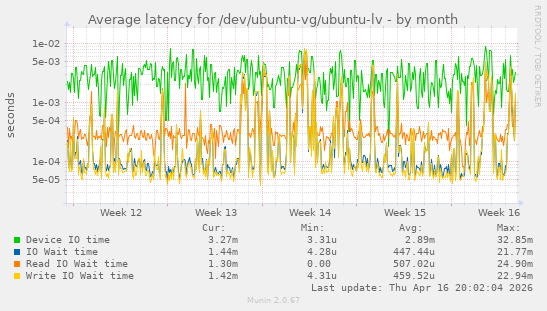 Average latency for /dev/ubuntu-vg/ubuntu-lv