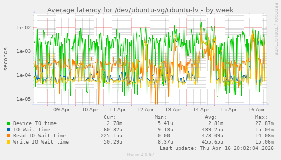Average latency for /dev/ubuntu-vg/ubuntu-lv