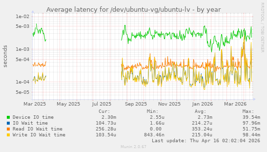 Average latency for /dev/ubuntu-vg/ubuntu-lv