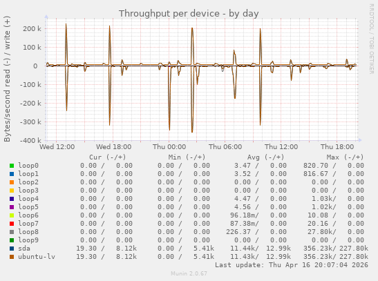 Throughput per device