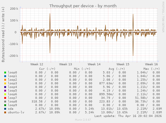Throughput per device