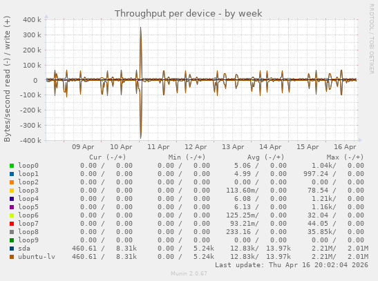 Throughput per device