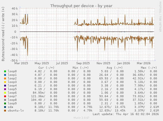 Throughput per device