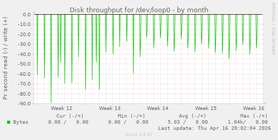 Disk throughput for /dev/loop0