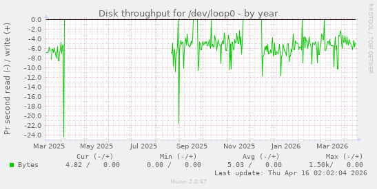 Disk throughput for /dev/loop0