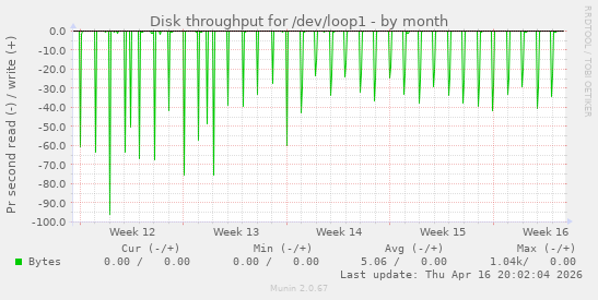 Disk throughput for /dev/loop1