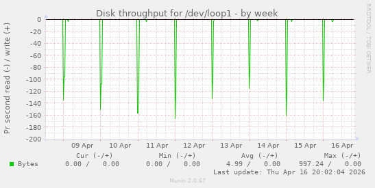 Disk throughput for /dev/loop1
