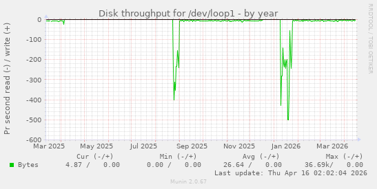 Disk throughput for /dev/loop1