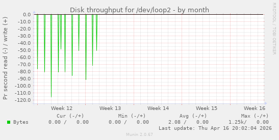 Disk throughput for /dev/loop2