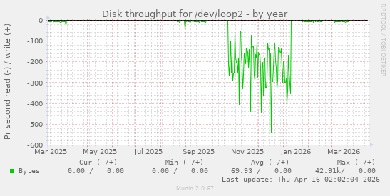 Disk throughput for /dev/loop2