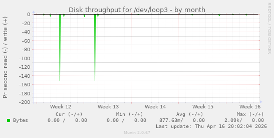 Disk throughput for /dev/loop3