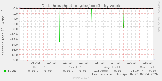 Disk throughput for /dev/loop3