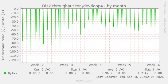 Disk throughput for /dev/loop4