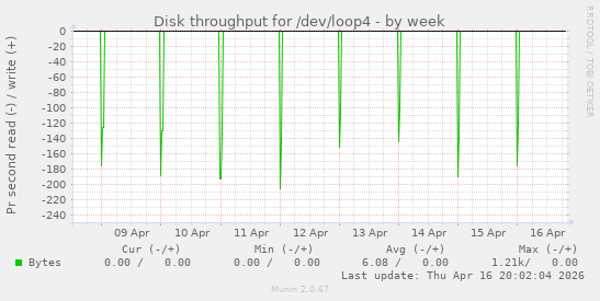 Disk throughput for /dev/loop4