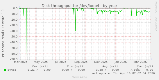 Disk throughput for /dev/loop4