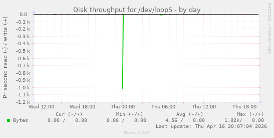 Disk throughput for /dev/loop5