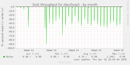 Disk throughput for /dev/loop5