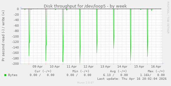 Disk throughput for /dev/loop5