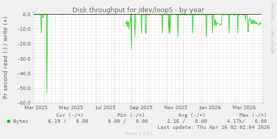 Disk throughput for /dev/loop5