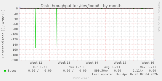 Disk throughput for /dev/loop6