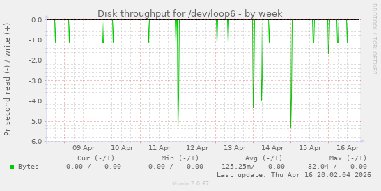 Disk throughput for /dev/loop6