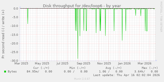 Disk throughput for /dev/loop6