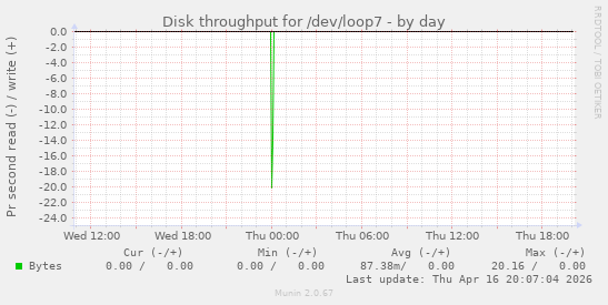 Disk throughput for /dev/loop7