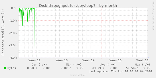 Disk throughput for /dev/loop7