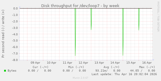 Disk throughput for /dev/loop7