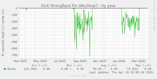 Disk throughput for /dev/loop7