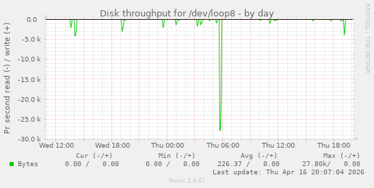 Disk throughput for /dev/loop8