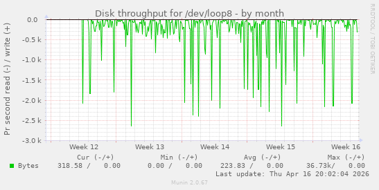 Disk throughput for /dev/loop8