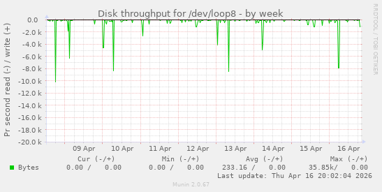 Disk throughput for /dev/loop8