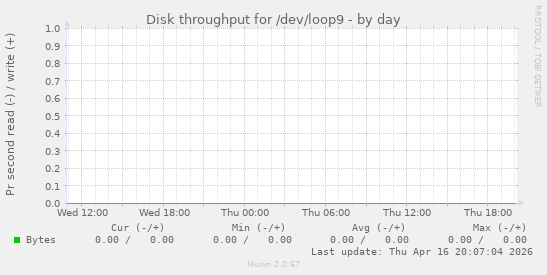 Disk throughput for /dev/loop9